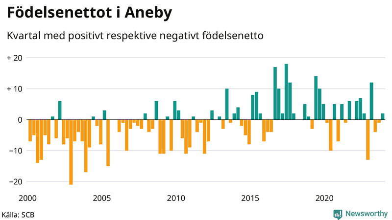 Nettofödelsetal i Aneby per kvartal sedan 2000