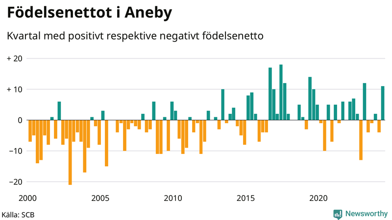 Nettofödelsetal i Aneby per kvartal sedan 2000