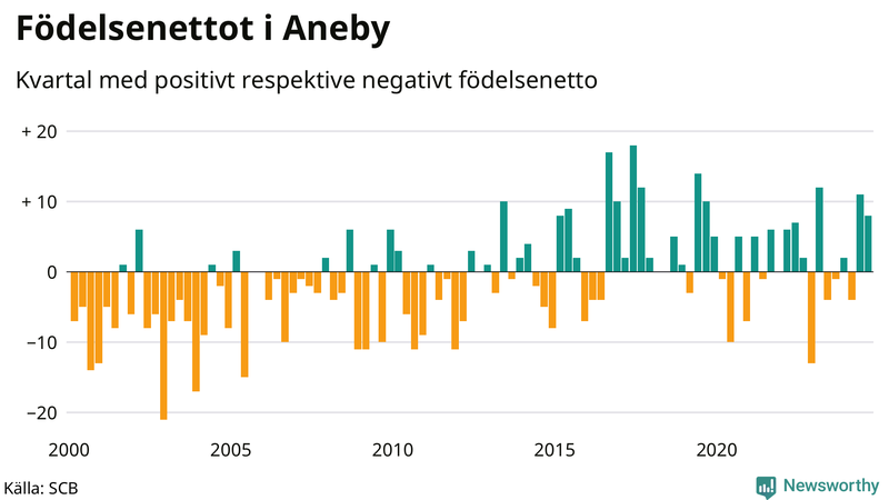 Nettofödelsetal i Aneby per kvartal sedan 2000