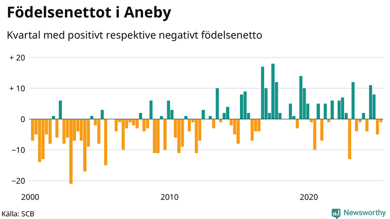 Nettofödelsetal i Aneby per kvartal sedan 2000