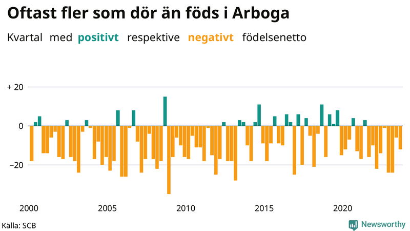 Nettofödelsetal i Arboga per kvartal sedan 2000