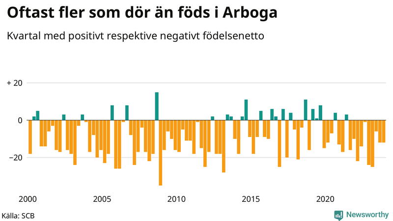 Nettofödelsetal i Arboga per kvartal sedan 2000