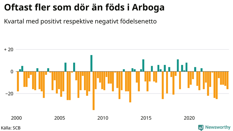 Nettofödelsetal i Arboga per kvartal sedan 2000