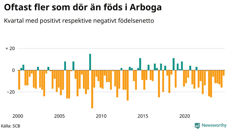 Nettofödelsetal i Arboga per kvartal sedan 2000