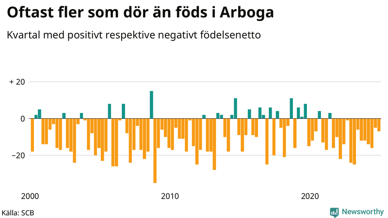 Nettofödelsetal i Arboga per kvartal sedan 2000