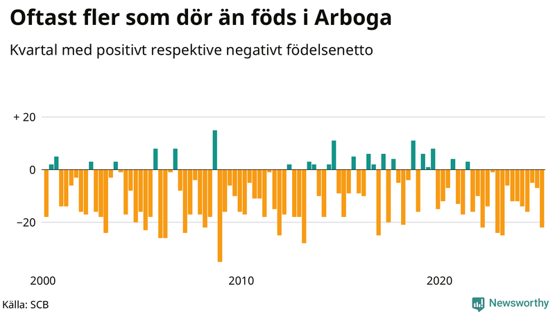 Nettofödelsetal i Arboga per kvartal sedan 2000