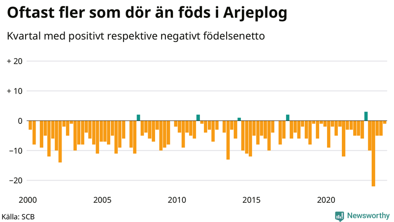 Nettofödelsetal i Arjeplog per kvartal sedan 2000