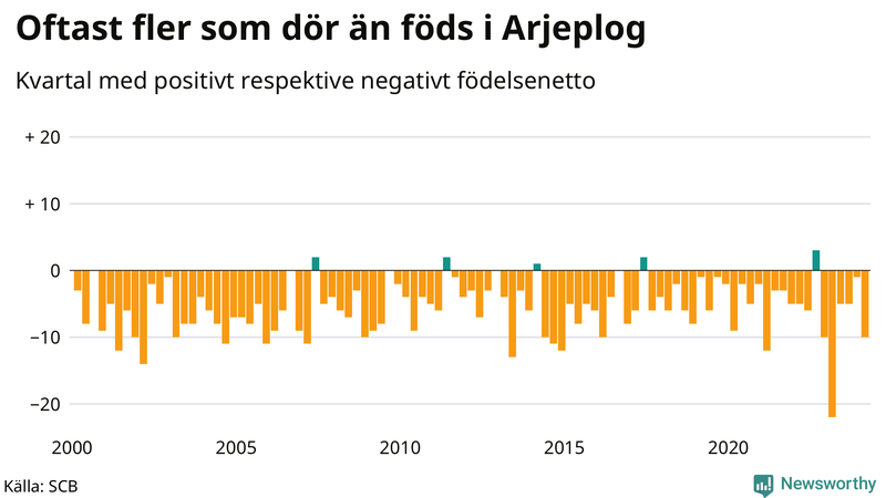 Nettofödelsetal i Arjeplog per kvartal sedan 2000