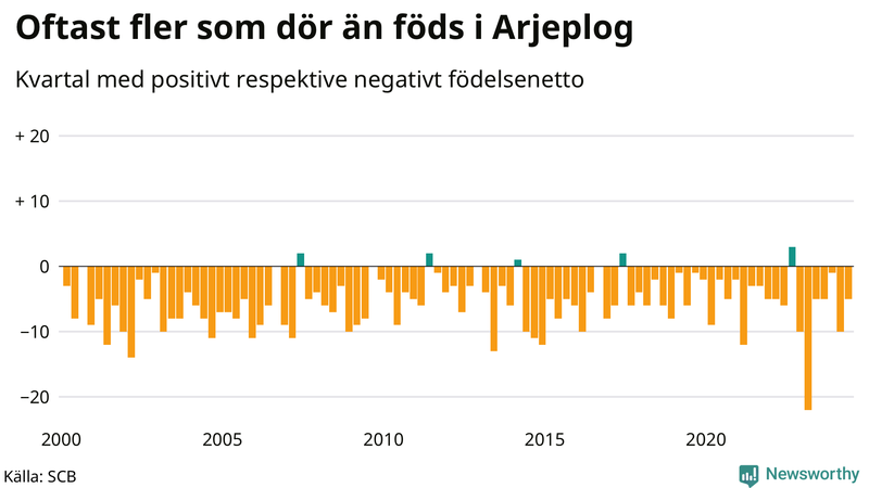 Nettofödelsetal i Arjeplog per kvartal sedan 2000