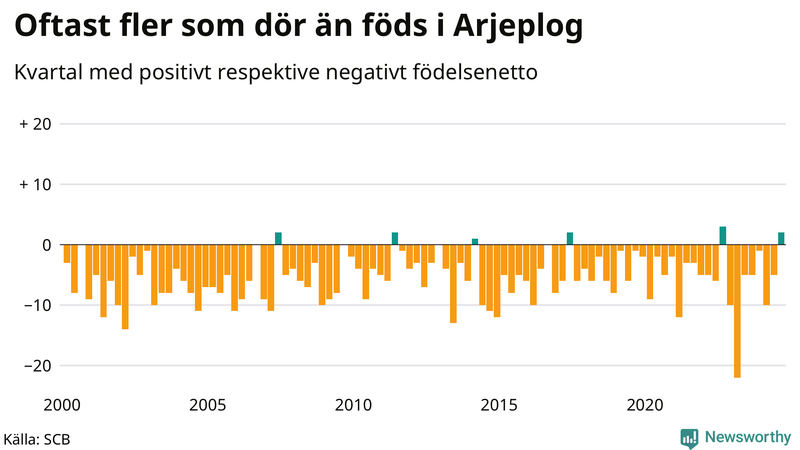 Nettofödelsetal i Arjeplog per kvartal sedan 2000