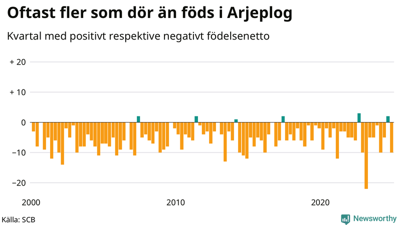 Nettofödelsetal i Arjeplog per kvartal sedan 2000