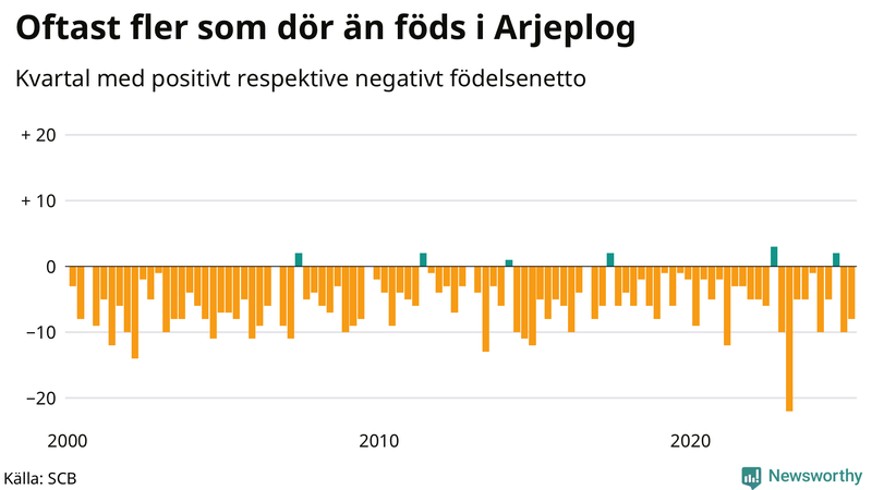 Nettofödelsetal i Arjeplog per kvartal sedan 2000