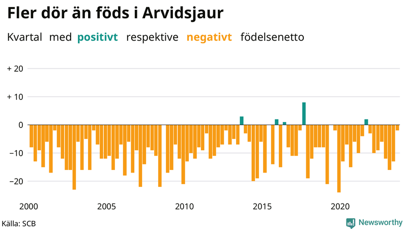 Nettofödelsetal i Arvidsjaur per kvartal sedan 2000