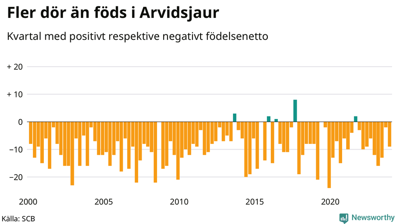 Nettofödelsetal i Arvidsjaur per kvartal sedan 2000