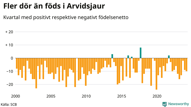 Nettofödelsetal i Arvidsjaur per kvartal sedan 2000