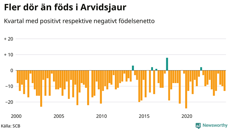 Nettofödelsetal i Arvidsjaur per kvartal sedan 2000