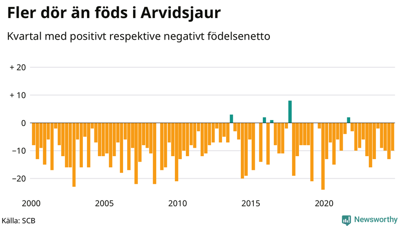 Nettofödelsetal i Arvidsjaur per kvartal sedan 2000