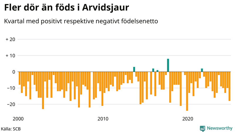 Nettofödelsetal i Arvidsjaur per kvartal sedan 2000