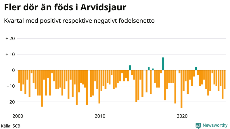 Nettofödelsetal i Arvidsjaur per kvartal sedan 2000