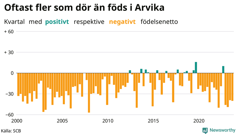 Nettofödelsetal i Arvika per kvartal sedan 2000