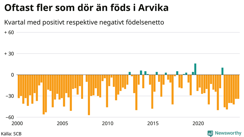 Nettofödelsetal i Arvika per kvartal sedan 2000