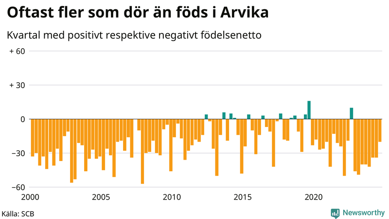 Nettofödelsetal i Arvika per kvartal sedan 2000
