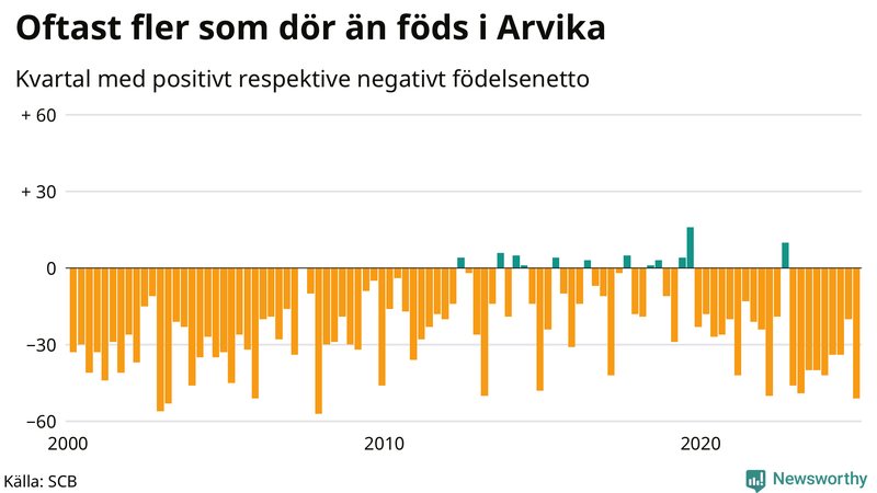 Nettofödelsetal i Arvika per kvartal sedan 2000