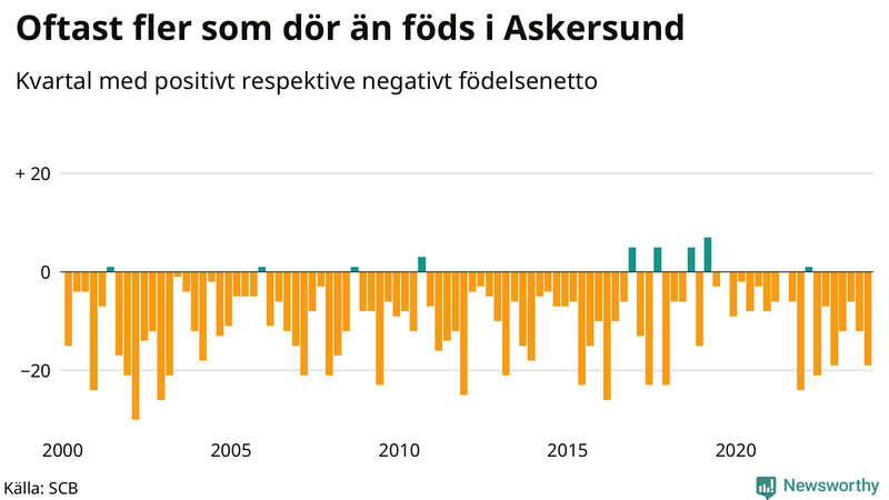 Nettofödelsetal i Askersund per kvartal sedan 2000