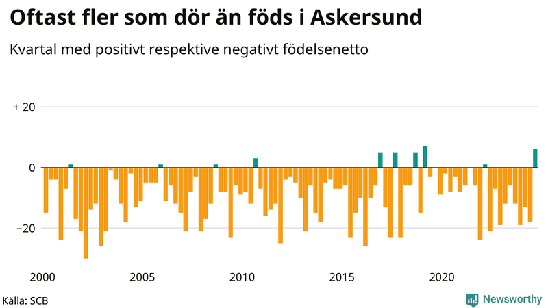Nettofödelsetal i Askersund per kvartal sedan 2000