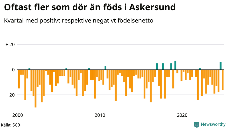 Nettofödelsetal i Askersund per kvartal sedan 2000