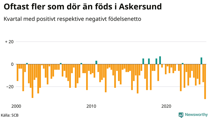 Nettofödelsetal i Askersund per kvartal sedan 2000