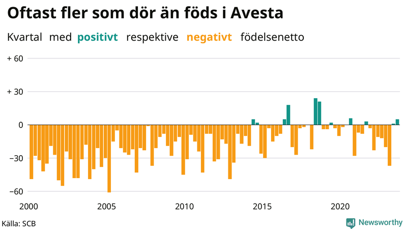 Nettofödelsetal i Avesta per kvartal sedan 2000
