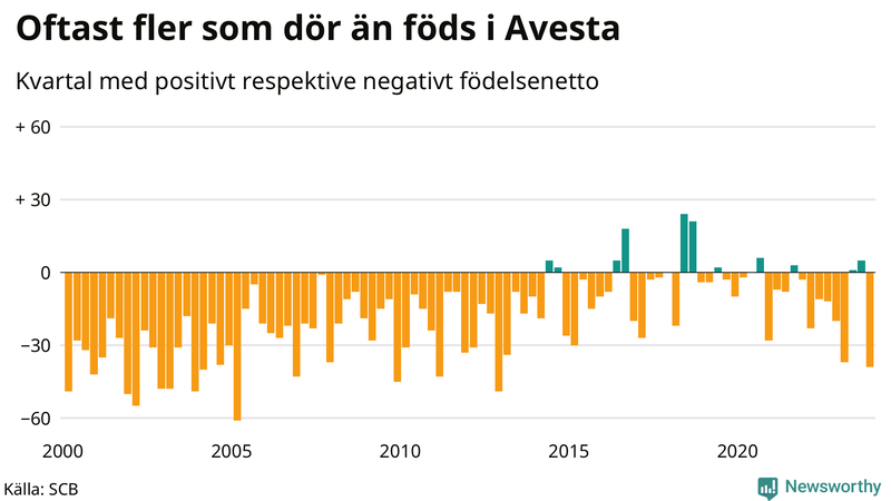 Nettofödelsetal i Avesta per kvartal sedan 2000