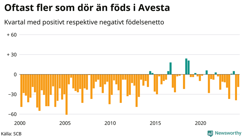 Nettofödelsetal i Avesta per kvartal sedan 2000