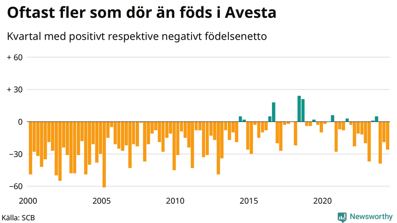 Nettofödelsetal i Avesta per kvartal sedan 2000