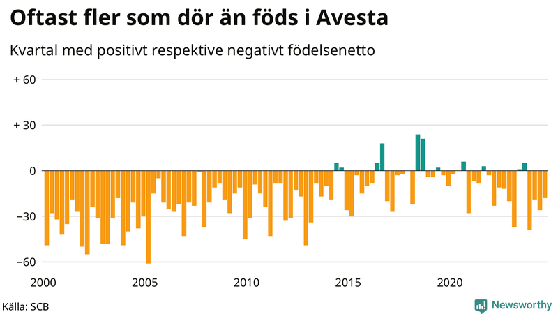 Nettofödelsetal i Avesta per kvartal sedan 2000