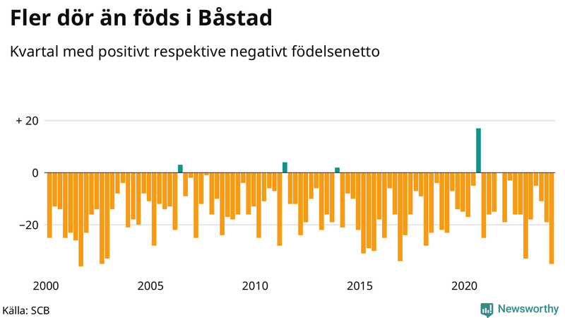 Nettofödelsetal i Båstad per kvartal sedan 2000