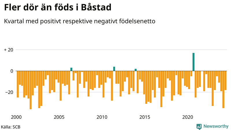 Nettofödelsetal i Båstad per kvartal sedan 2000