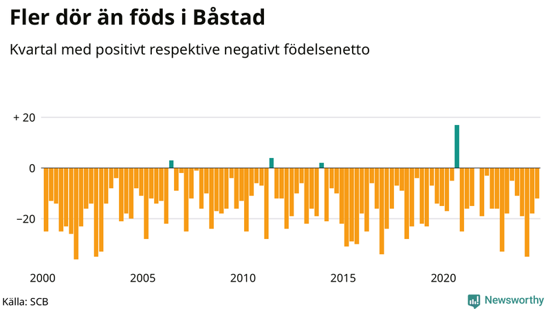 Nettofödelsetal i Båstad per kvartal sedan 2000