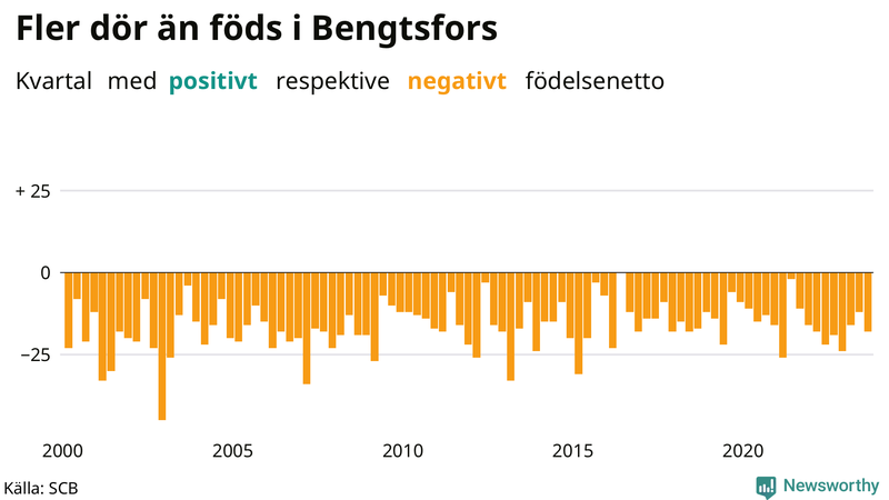 Nettofödelsetal i Bengtsfors per kvartal sedan 2000
