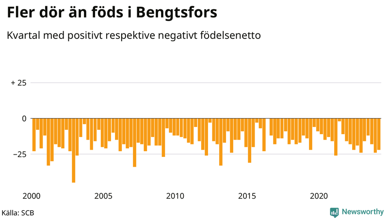 Nettofödelsetal i Bengtsfors per kvartal sedan 2000