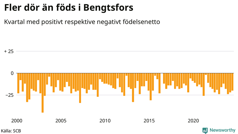 Nettofödelsetal i Bengtsfors per kvartal sedan 2000