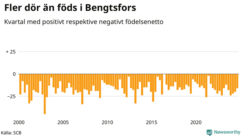 Nettofödelsetal i Bengtsfors per kvartal sedan 2000