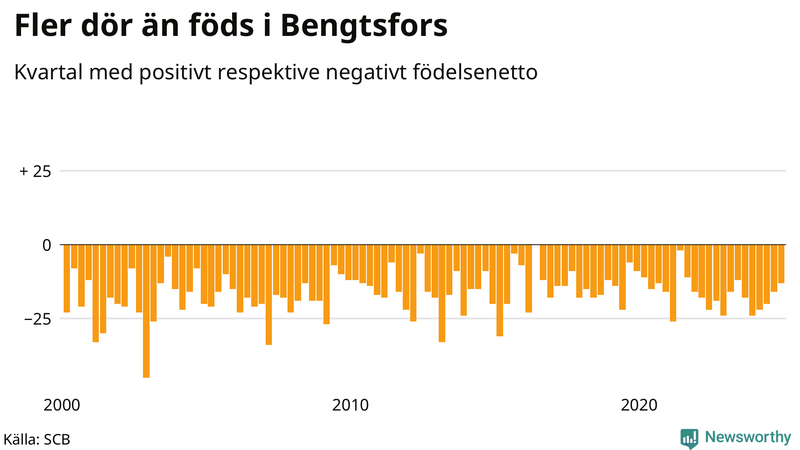 Nettofödelsetal i Bengtsfors per kvartal sedan 2000