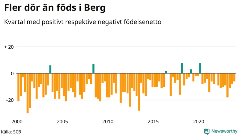 Nettofödelsetal i Berg per kvartal sedan 2000