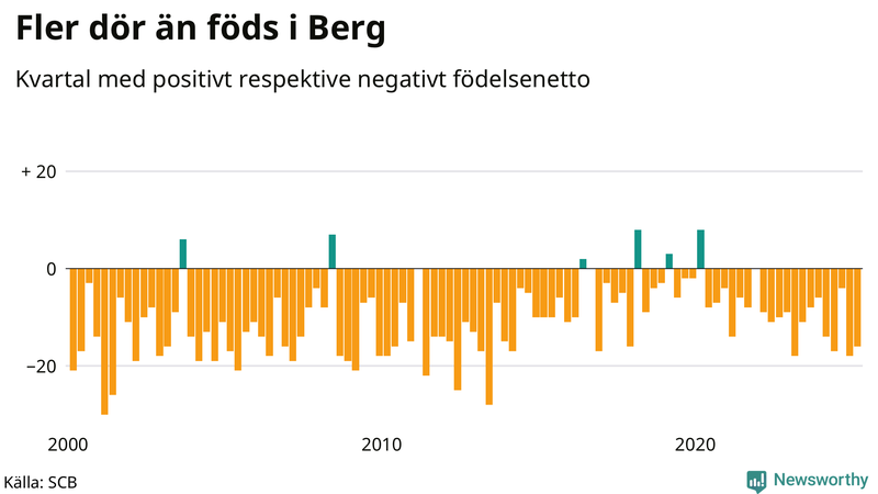 Nettofödelsetal i Berg per kvartal sedan 2000