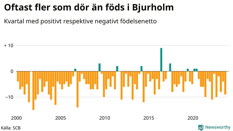 Nettofödelsetal i Bjurholm per kvartal sedan 2000