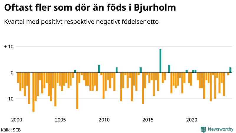 Nettofödelsetal i Bjurholm per kvartal sedan 2000