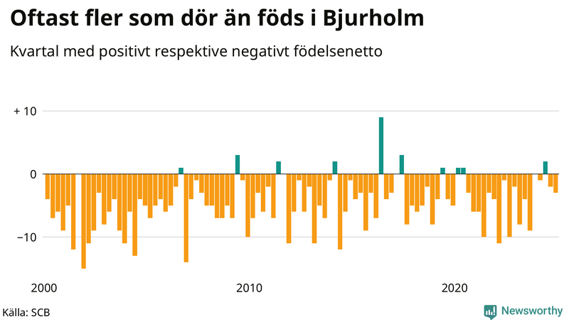 Nettofödelsetal i Bjurholm per kvartal sedan 2000