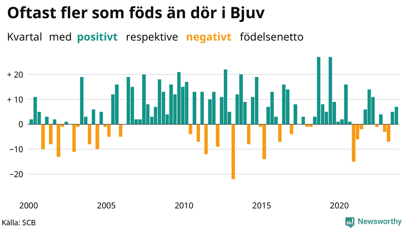 Nettofödelsetal i Bjuv per kvartal sedan 2000